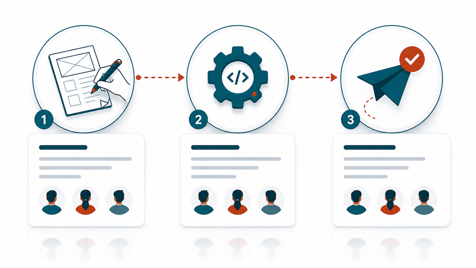Three-step workflow diagram: design, build, deliver, connected by rust dashed arrows with team avatars under each step